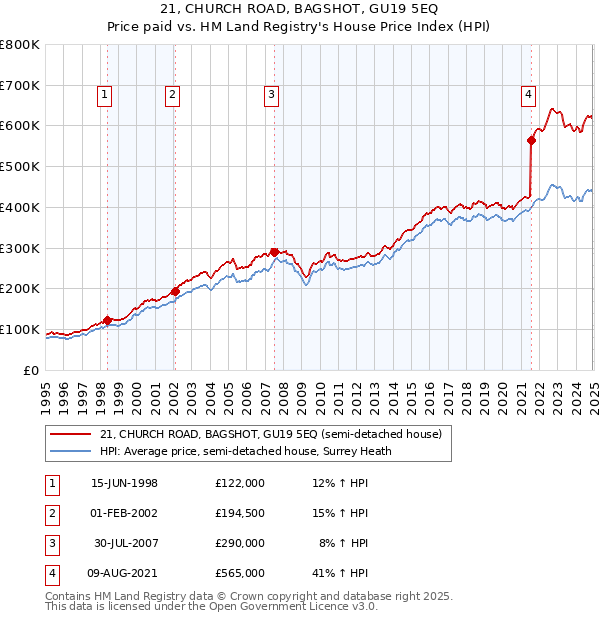 21, CHURCH ROAD, BAGSHOT, GU19 5EQ: Price paid vs HM Land Registry's House Price Index