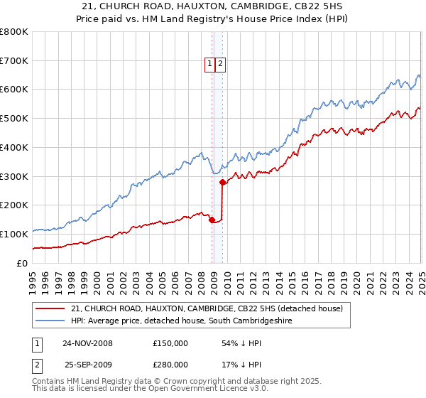 21, CHURCH ROAD, HAUXTON, CAMBRIDGE, CB22 5HS: Price paid vs HM Land Registry's House Price Index