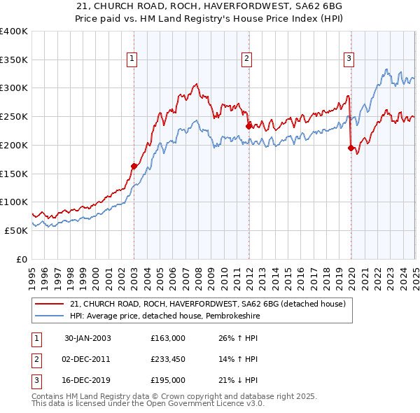 21, CHURCH ROAD, ROCH, HAVERFORDWEST, SA62 6BG: Price paid vs HM Land Registry's House Price Index