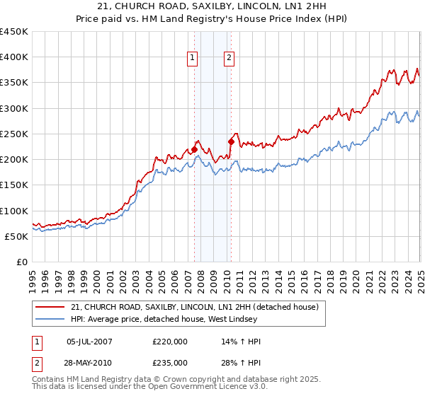 21, CHURCH ROAD, SAXILBY, LINCOLN, LN1 2HH: Price paid vs HM Land Registry's House Price Index