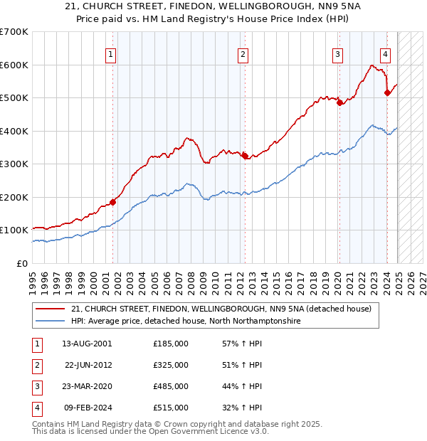 21, CHURCH STREET, FINEDON, WELLINGBOROUGH, NN9 5NA: Price paid vs HM Land Registry's House Price Index