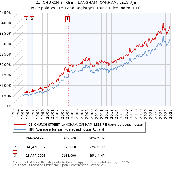 21, CHURCH STREET, LANGHAM, OAKHAM, LE15 7JE: Price paid vs HM Land Registry's House Price Index