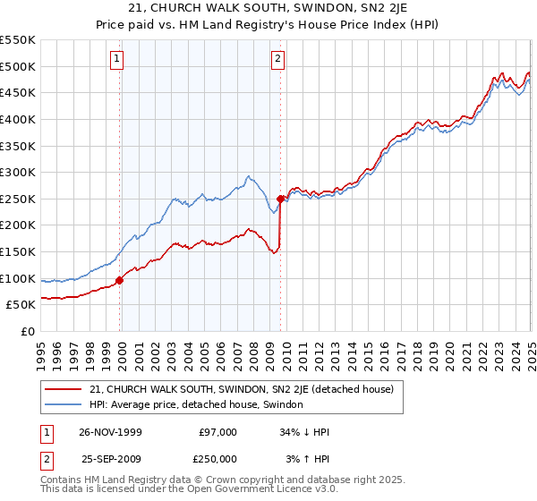 21, CHURCH WALK SOUTH, SWINDON, SN2 2JE: Price paid vs HM Land Registry's House Price Index