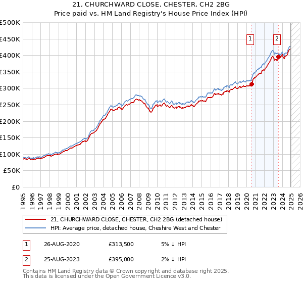 21, CHURCHWARD CLOSE, CHESTER, CH2 2BG: Price paid vs HM Land Registry's House Price Index