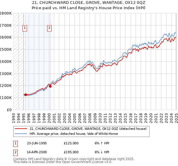 21, CHURCHWARD CLOSE, GROVE, WANTAGE, OX12 0QZ: Price paid vs HM Land Registry's House Price Index