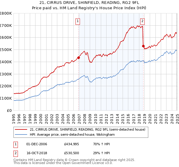 21, CIRRUS DRIVE, SHINFIELD, READING, RG2 9FL: Price paid vs HM Land Registry's House Price Index