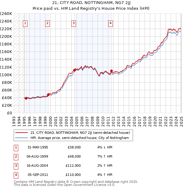 21, CITY ROAD, NOTTINGHAM, NG7 2JJ: Price paid vs HM Land Registry's House Price Index