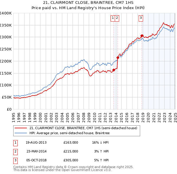 21, CLAIRMONT CLOSE, BRAINTREE, CM7 1HS: Price paid vs HM Land Registry's House Price Index