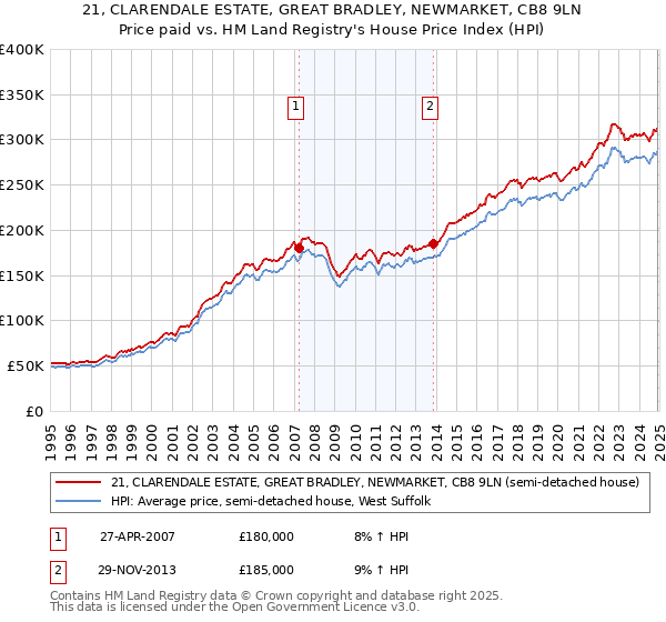 21, CLARENDALE ESTATE, GREAT BRADLEY, NEWMARKET, CB8 9LN: Price paid vs HM Land Registry's House Price Index