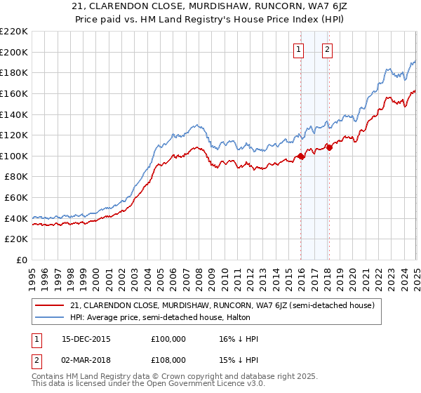 21, CLARENDON CLOSE, MURDISHAW, RUNCORN, WA7 6JZ: Price paid vs HM Land Registry's House Price Index