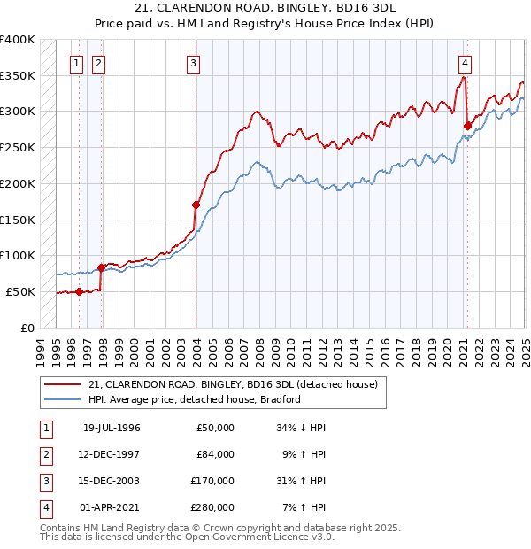 21, CLARENDON ROAD, BINGLEY, BD16 3DL: Price paid vs HM Land Registry's House Price Index