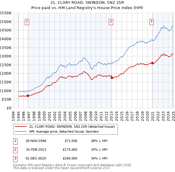 21, CLARY ROAD, SWINDON, SN2 2SR: Price paid vs HM Land Registry's House Price Index