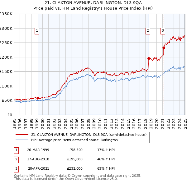 21, CLAXTON AVENUE, DARLINGTON, DL3 9QA: Price paid vs HM Land Registry's House Price Index
