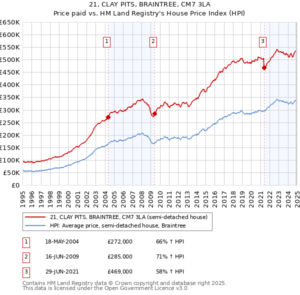 21, CLAY PITS, BRAINTREE, CM7 3LA: Price paid vs HM Land Registry's House Price Index