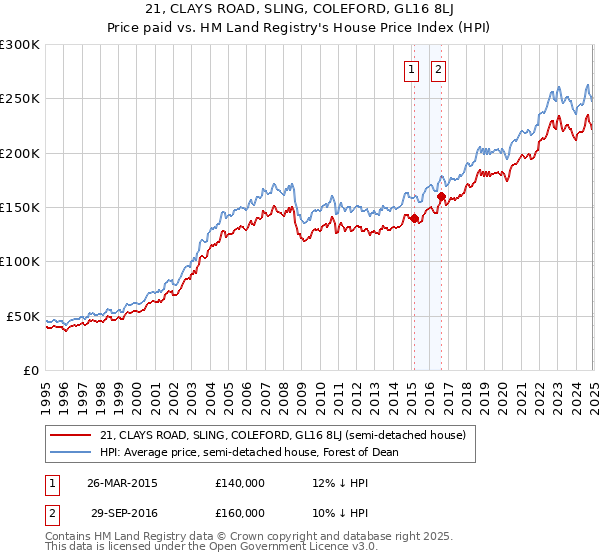 21, CLAYS ROAD, SLING, COLEFORD, GL16 8LJ: Price paid vs HM Land Registry's House Price Index