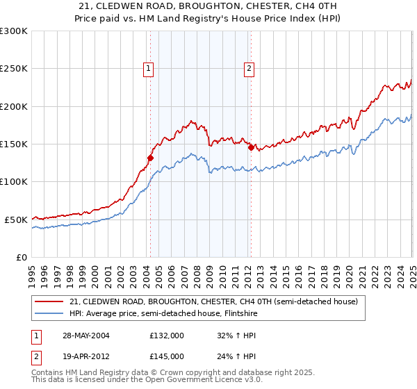21, CLEDWEN ROAD, BROUGHTON, CHESTER, CH4 0TH: Price paid vs HM Land Registry's House Price Index