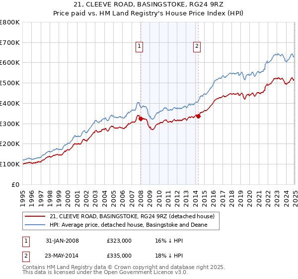 21, CLEEVE ROAD, BASINGSTOKE, RG24 9RZ: Price paid vs HM Land Registry's House Price Index
