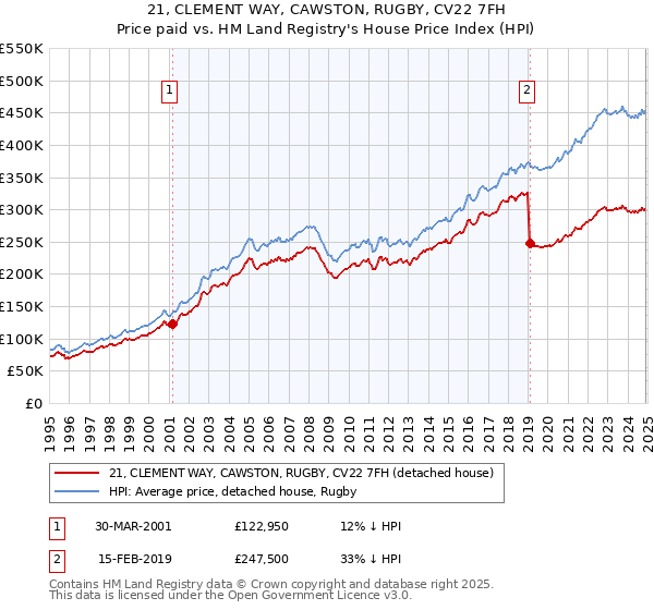 21, CLEMENT WAY, CAWSTON, RUGBY, CV22 7FH: Price paid vs HM Land Registry's House Price Index