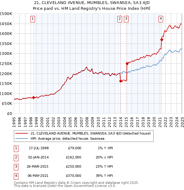 21, CLEVELAND AVENUE, MUMBLES, SWANSEA, SA3 4JD: Price paid vs HM Land Registry's House Price Index