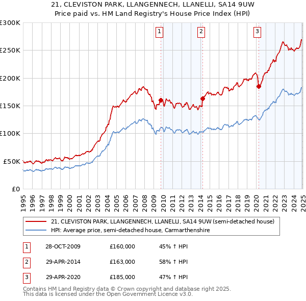 21, CLEVISTON PARK, LLANGENNECH, LLANELLI, SA14 9UW: Price paid vs HM Land Registry's House Price Index