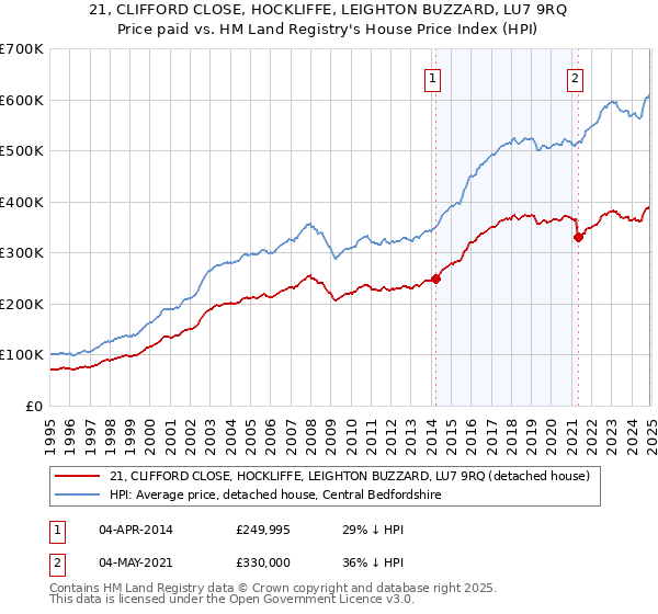 21, CLIFFORD CLOSE, HOCKLIFFE, LEIGHTON BUZZARD, LU7 9RQ: Price paid vs HM Land Registry's House Price Index