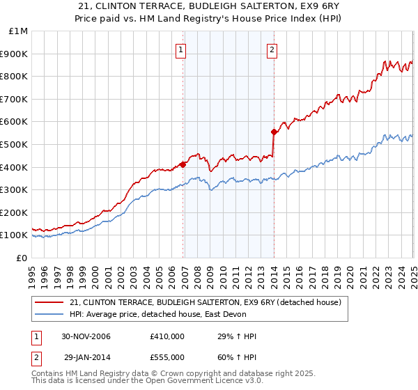 21, CLINTON TERRACE, BUDLEIGH SALTERTON, EX9 6RY: Price paid vs HM Land Registry's House Price Index