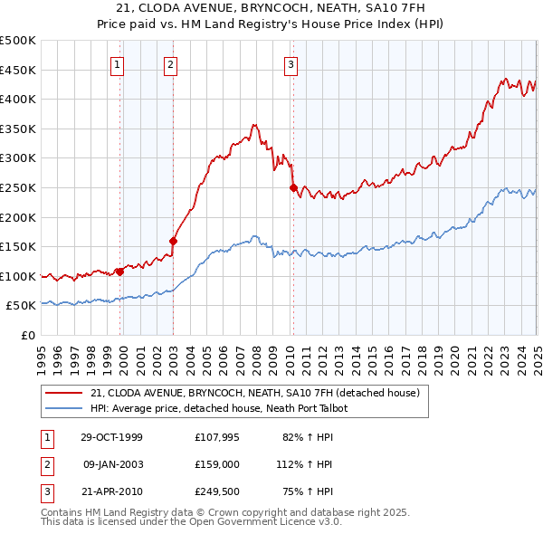 21, CLODA AVENUE, BRYNCOCH, NEATH, SA10 7FH: Price paid vs HM Land Registry's House Price Index