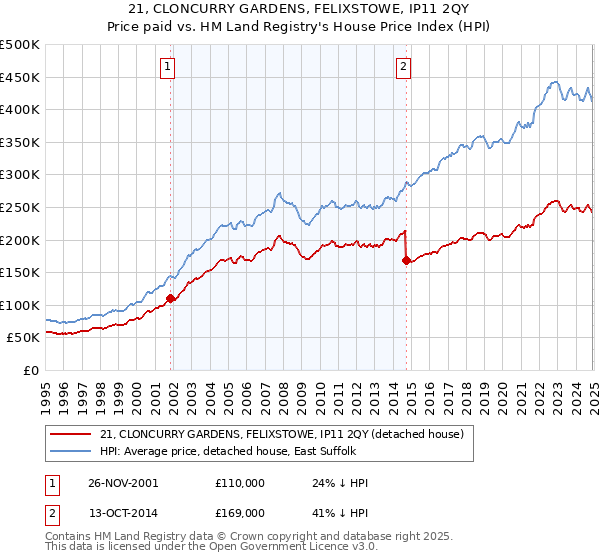 21, CLONCURRY GARDENS, FELIXSTOWE, IP11 2QY: Price paid vs HM Land Registry's House Price Index