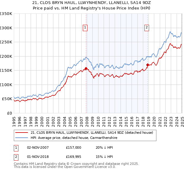 21, CLOS BRYN HAUL, LLWYNHENDY, LLANELLI, SA14 9DZ: Price paid vs HM Land Registry's House Price Index