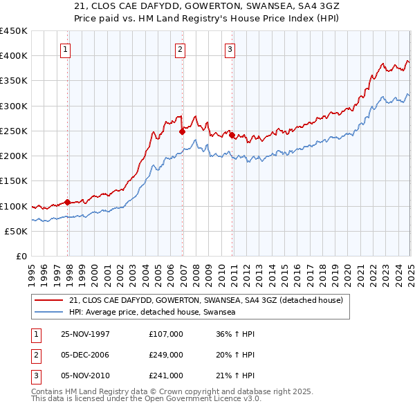 21, CLOS CAE DAFYDD, GOWERTON, SWANSEA, SA4 3GZ: Price paid vs HM Land Registry's House Price Index