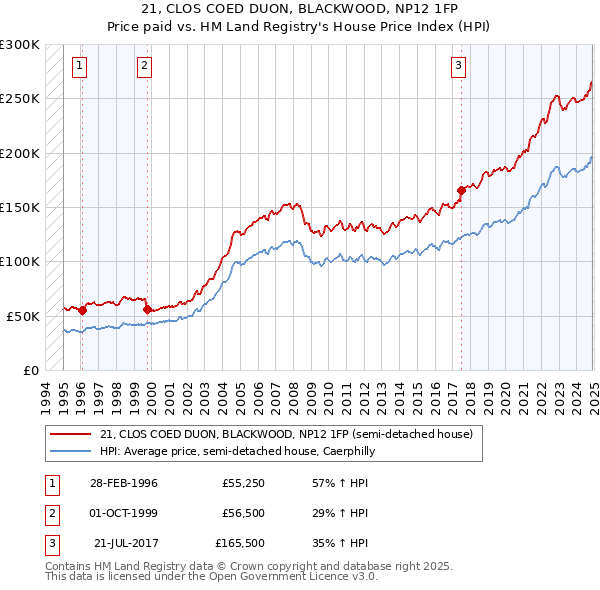 21, CLOS COED DUON, BLACKWOOD, NP12 1FP: Price paid vs HM Land Registry's House Price Index