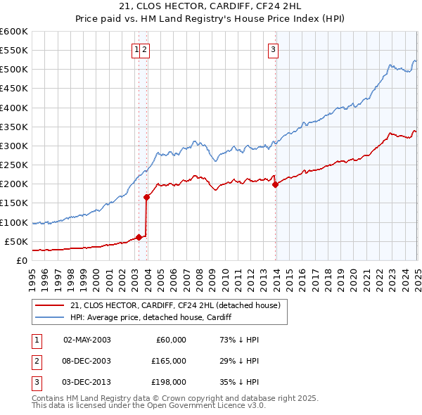21, CLOS HECTOR, CARDIFF, CF24 2HL: Price paid vs HM Land Registry's House Price Index