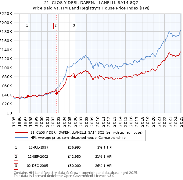 21, CLOS Y DERI, DAFEN, LLANELLI, SA14 8QZ: Price paid vs HM Land Registry's House Price Index