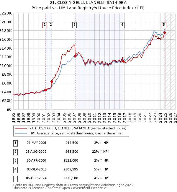 21, CLOS Y GELLI, LLANELLI, SA14 9BA: Price paid vs HM Land Registry's House Price Index