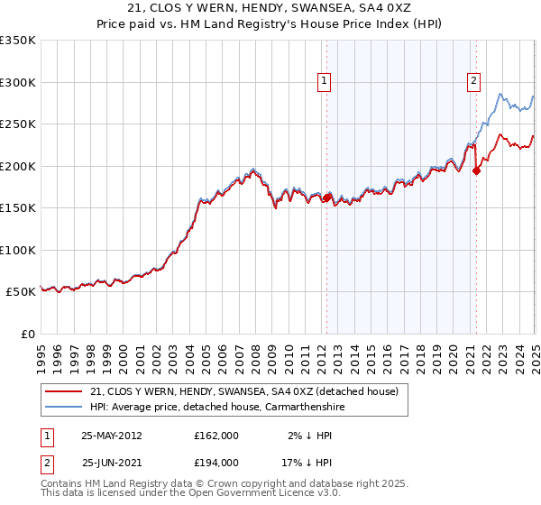 21, CLOS Y WERN, HENDY, SWANSEA, SA4 0XZ: Price paid vs HM Land Registry's House Price Index