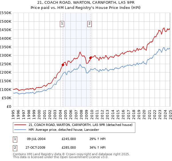 21, COACH ROAD, WARTON, CARNFORTH, LA5 9PR: Price paid vs HM Land Registry's House Price Index