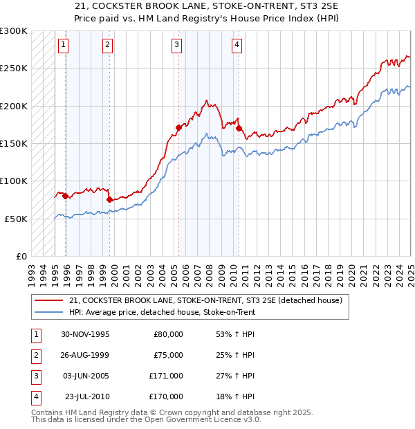 21, COCKSTER BROOK LANE, STOKE-ON-TRENT, ST3 2SE: Price paid vs HM Land Registry's House Price Index