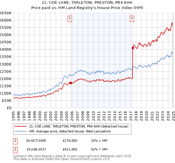 21, COE LANE, TARLETON, PRESTON, PR4 6HH: Price paid vs HM Land Registry's House Price Index