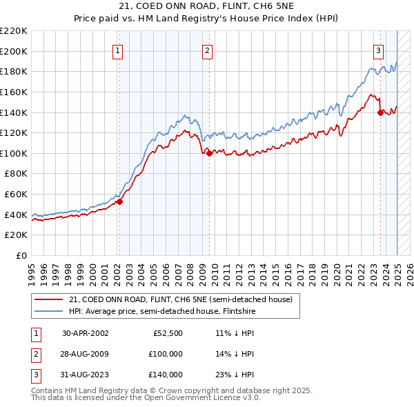 21, COED ONN ROAD, FLINT, CH6 5NE: Price paid vs HM Land Registry's House Price Index