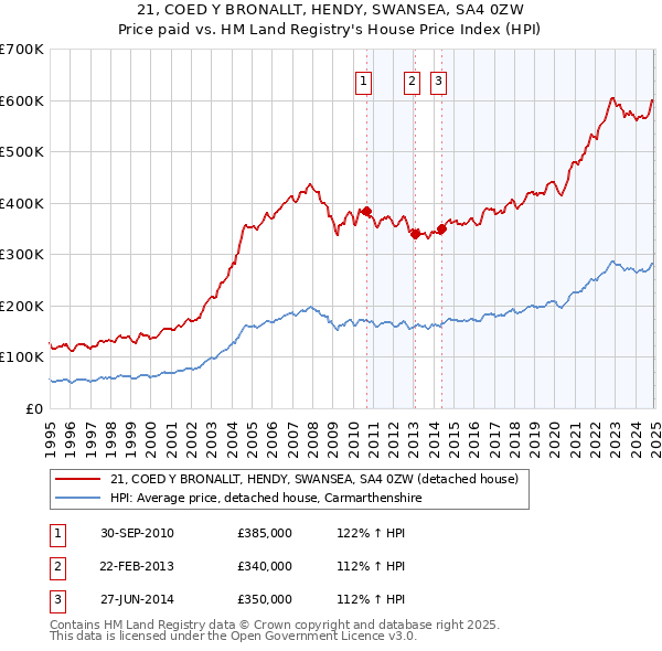 21, COED Y BRONALLT, HENDY, SWANSEA, SA4 0ZW: Price paid vs HM Land Registry's House Price Index