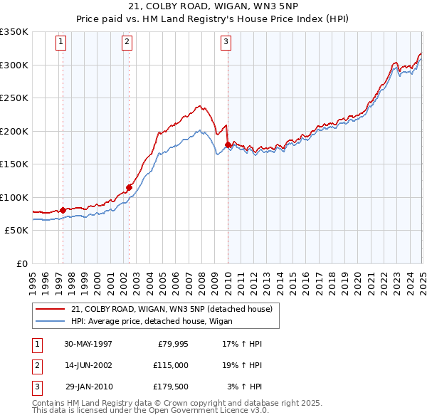 21, COLBY ROAD, WIGAN, WN3 5NP: Price paid vs HM Land Registry's House Price Index