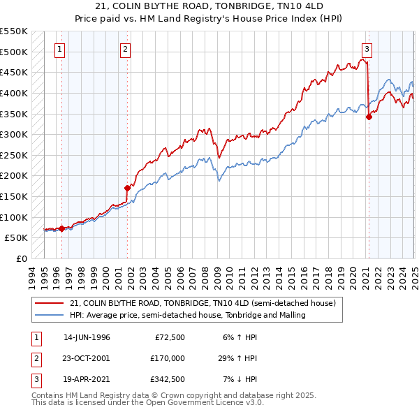 21, COLIN BLYTHE ROAD, TONBRIDGE, TN10 4LD: Price paid vs HM Land Registry's House Price Index