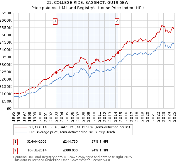 21, COLLEGE RIDE, BAGSHOT, GU19 5EW: Price paid vs HM Land Registry's House Price Index