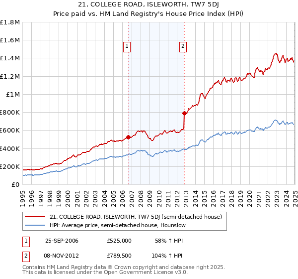 21, COLLEGE ROAD, ISLEWORTH, TW7 5DJ: Price paid vs HM Land Registry's House Price Index