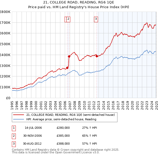 21, COLLEGE ROAD, READING, RG6 1QE: Price paid vs HM Land Registry's House Price Index