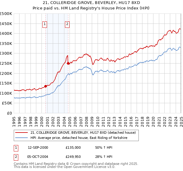 21, COLLERIDGE GROVE, BEVERLEY, HU17 8XD: Price paid vs HM Land Registry's House Price Index