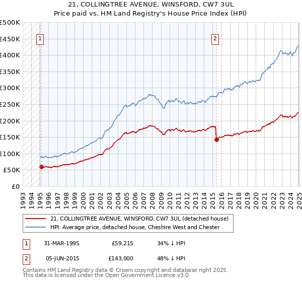 21, COLLINGTREE AVENUE, WINSFORD, CW7 3UL: Price paid vs HM Land Registry's House Price Index