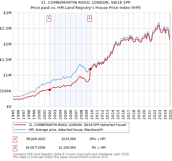 21, COMBEMARTIN ROAD, LONDON, SW18 5PP: Price paid vs HM Land Registry's House Price Index