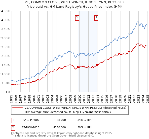 21, COMMON CLOSE, WEST WINCH, KING'S LYNN, PE33 0LB: Price paid vs HM Land Registry's House Price Index