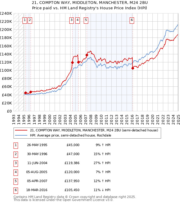 21, COMPTON WAY, MIDDLETON, MANCHESTER, M24 2BU: Price paid vs HM Land Registry's House Price Index